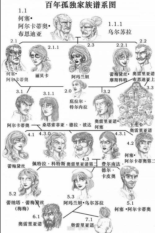 【已找到】百年孤独人物关系图