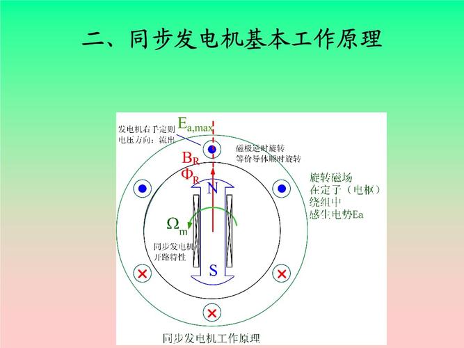 同步发电机的功角与相量图.ppt 28页