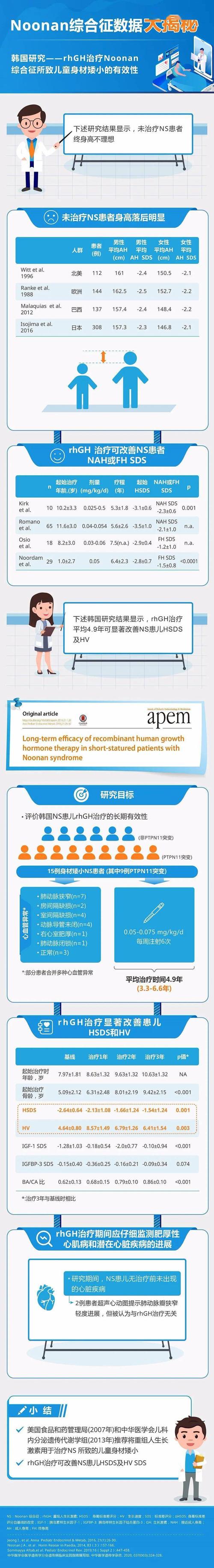 【重组人生长激素】noonan综合征数据大揭秘——韩国研究