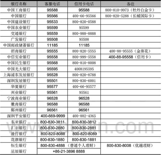 中国银行95566 交通银行95559 邮政储蓄银行95580 招商银行95555