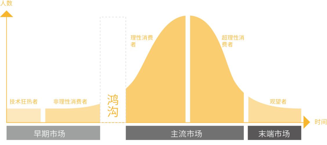 产品的技术&情感接纳曲线