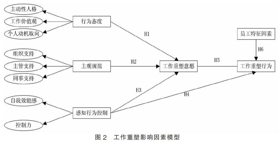 基于计划行为理论的工作重塑行为影响因素的综合模型