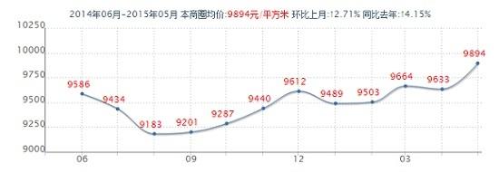 新南湖房价走势图