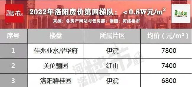 最新洛阳房价梯队曝光均价16w楼盘达3个