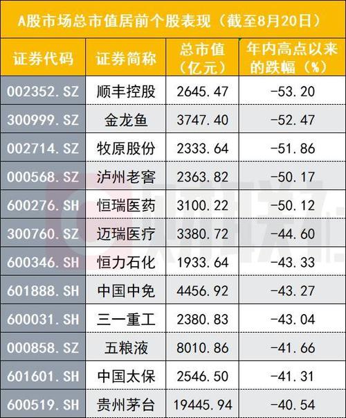 财联社记者梳理a股市场总市值前100只个股的表现情况,这些个股从年内