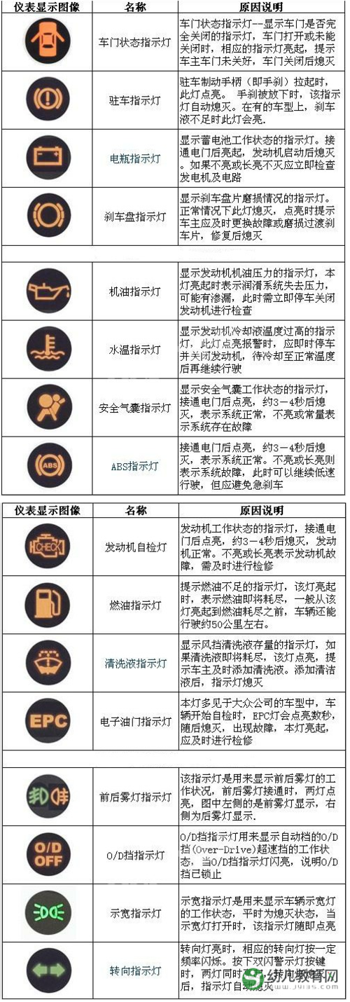 【速腾汽车仪表盘指示灯图解】汽车仪表盘指示灯详细