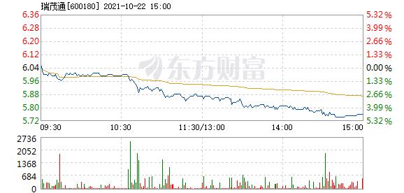 瑞茂通10月22日盘中跌幅达5