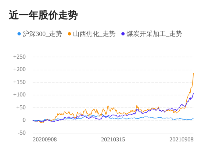 股票 公司要闻 > 正文 山西焦化股份有限公司的主营业务为焦炭及相关