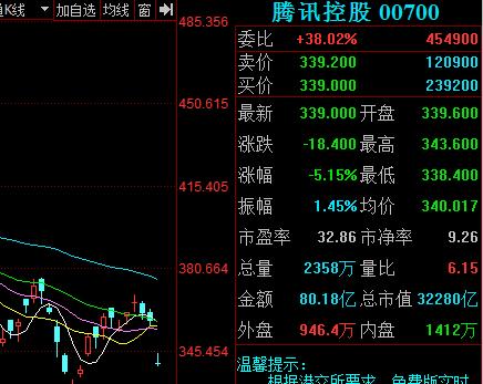 八部门发文将实施网络游戏总量调控,腾讯股价跌超5%