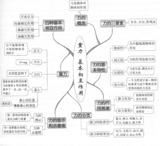 力学思维导图