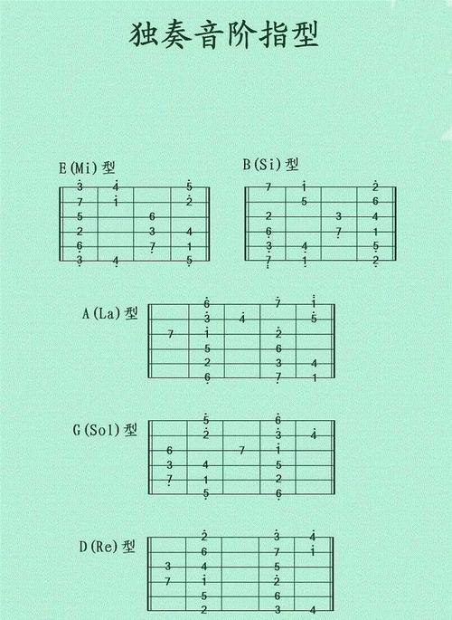 ps:以上音阶指型都是自然大调指型.