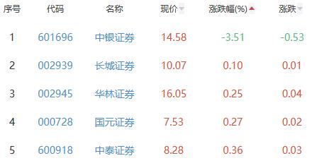 44%居首>中银证券,长城证券,华林证券,国元证券,中泰证券位列涨幅榜后