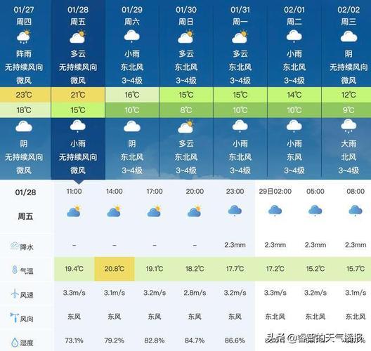 2022年01月28日广东省明日天气预报