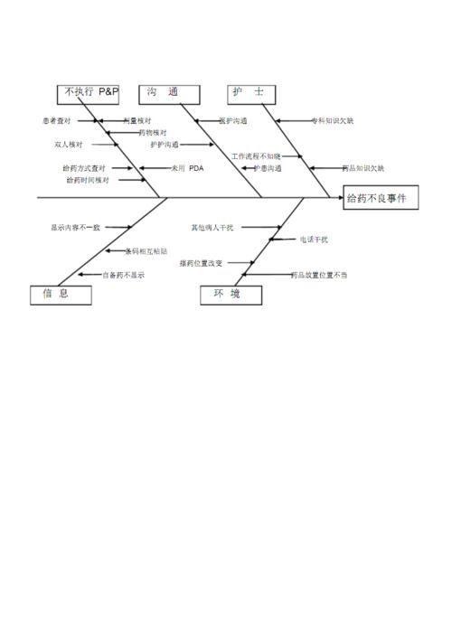 鱼骨图给药不良事件.pdf