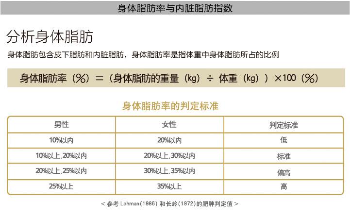 身体脂肪率与内脏脂肪指数