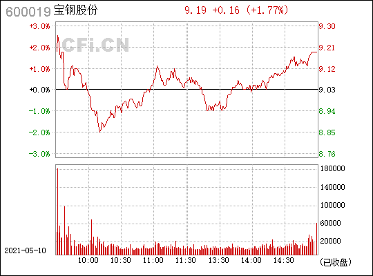 宝钢股份(600019)_股票行情,行情首页_中财网