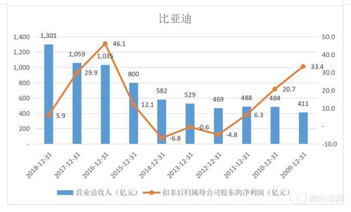 比亚迪:股价十年不涨 未来十年十倍?