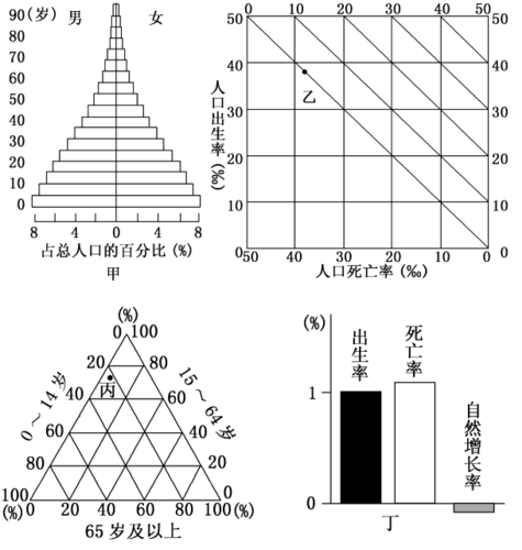 (2013·杭州六校联考)读"甲,乙,丙,丁四地的人口统计图",回答3～4