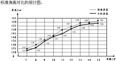 解:①折线的坡度陡,说明长幅大从8岁到9岁折线的坡度陡,身高增长