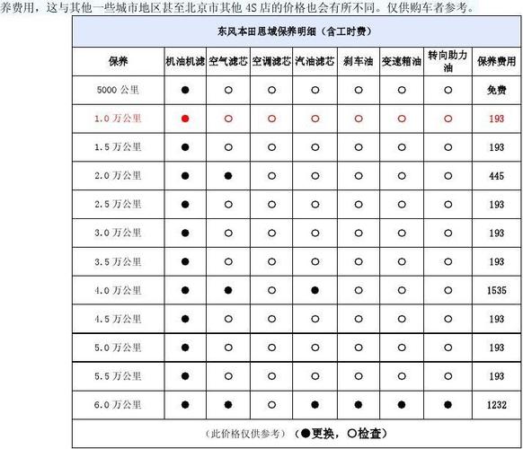 东本思域保养明细及配件 对于一款车的保养费用细节和周期来说,即使是