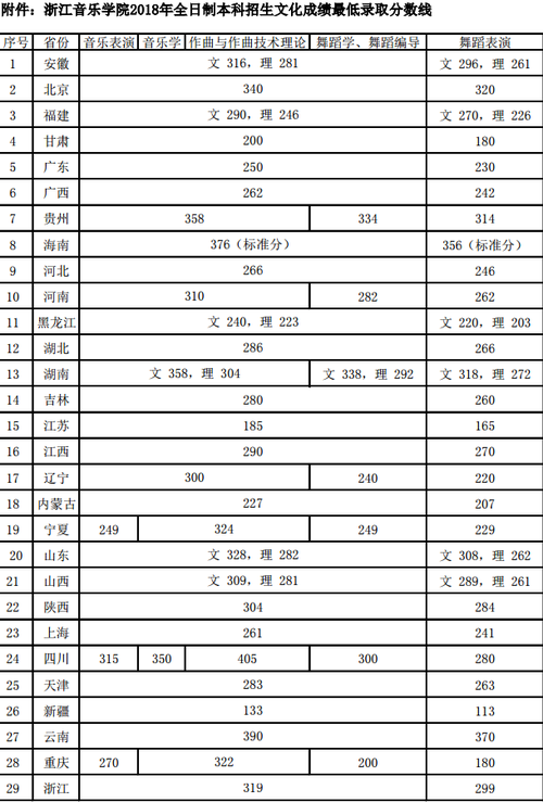 2018浙江音乐学院艺术类专业录取分数线 文化课分数线