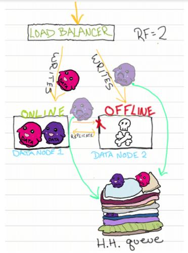 【分布式架构】最终一致性:暗示的切换队列(hinted handoff queue)