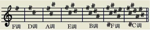 记,其余的降号调,从一个降号调降b开始,往上升纯四度就是降号调的次序