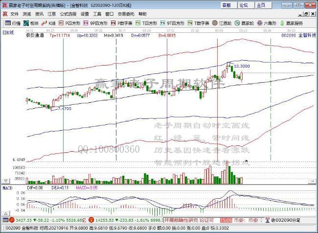 01元,北京科锐(002350,股吧)(002350.cn)跌2.71%报6.