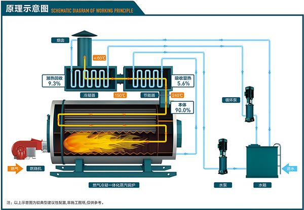 同时,电磁蒸汽锅炉采用立式和 2020-07-03