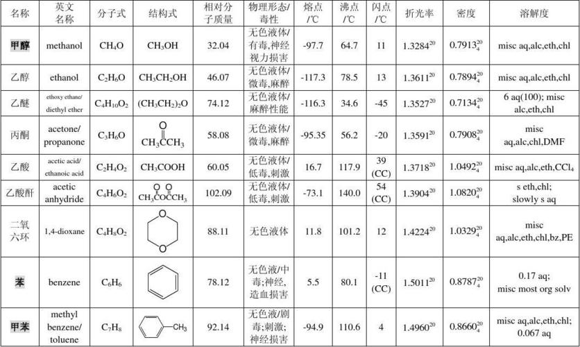 常用有机溶剂物理性质