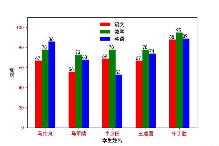 matplotlib画一个成绩柱状图图