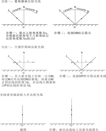 八年级物理光路图知识总结与作图方法