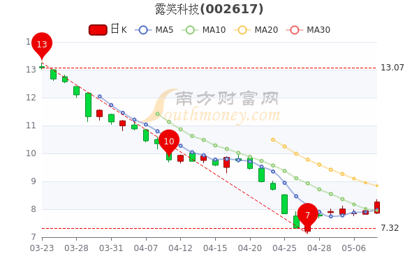 露笑科技5月10日市值13102亿股票市盈率是多少