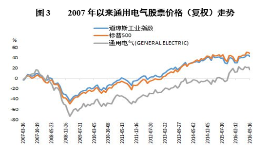 91美元/股)为基准的复权通用电气股票价格走势.