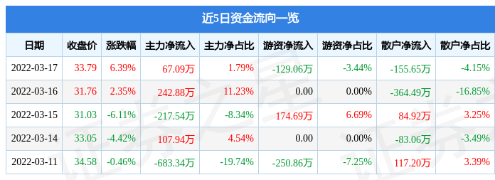 股票行情快报集智股份3月17日主力资金净买入6709万元