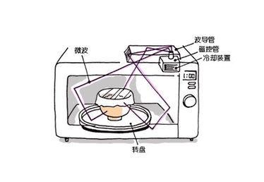 关于微波炉和光波炉的区别