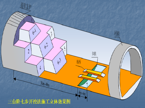 三台阶七步开挖法(以下简称"三台阶法")是以弧形导坑开挖留核心土为