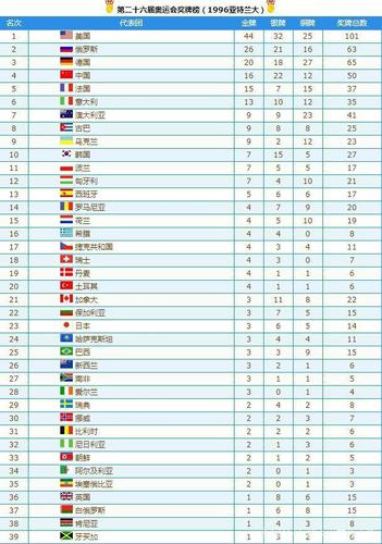 历届奥运会金牌国家排名
