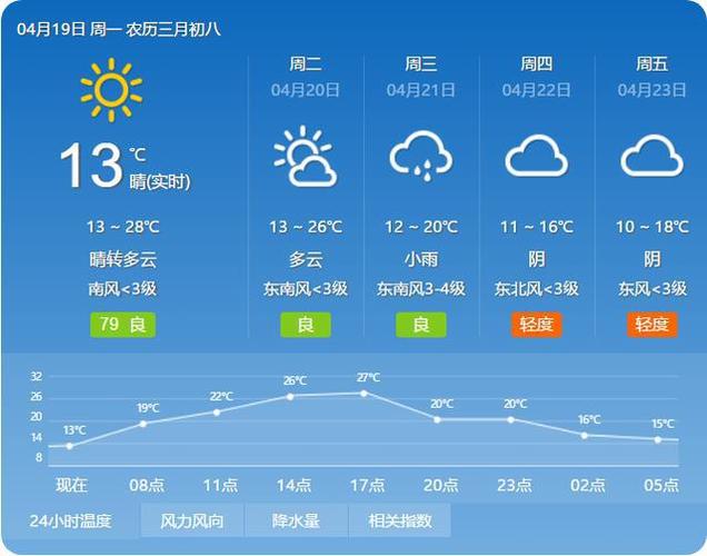 北京最新天气预报:今日最高气温28℃,花粉浓度高