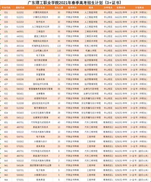 广东理工职业学院2021年春季高考招生计划3证书