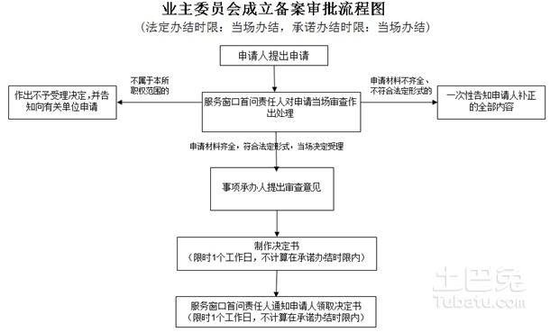 业主委员会议事规则详细介绍