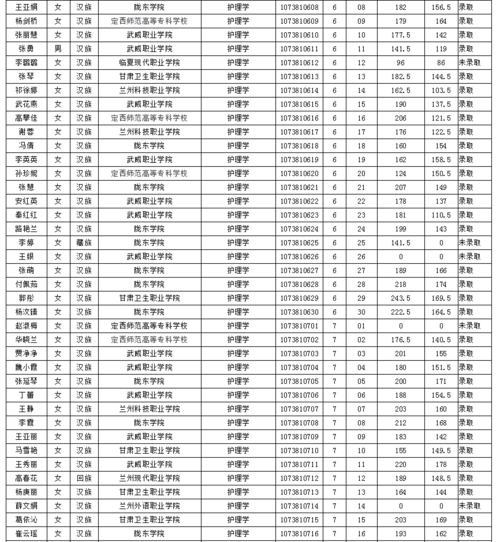 陇东学院专升本录取名单2020