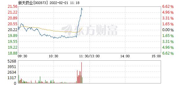 新天药业2月21日盘中涨幅达5