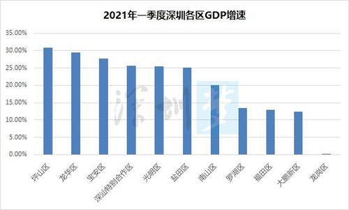 深圳2021年一季度101区gdp排名来了各区重点片区及项目曝光