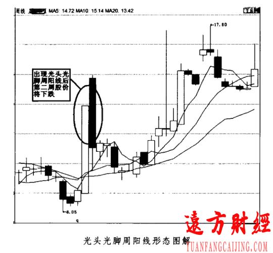 光头光脚周阳线k线形态