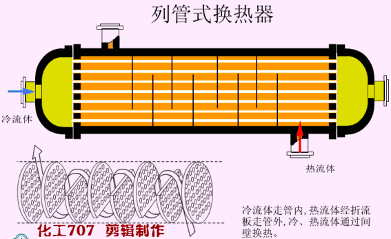 制冷百科 | 动图解说:换热器的原理类型与使用