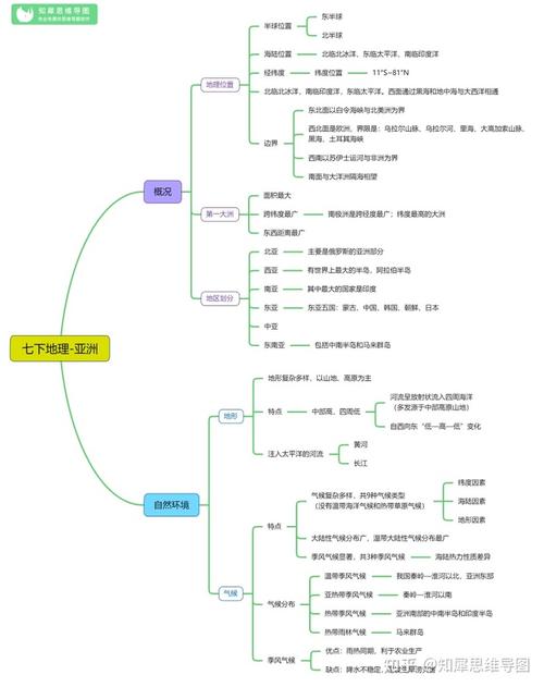 七年级下册地理思维导图亚洲初一地理教育