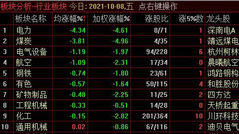 33%,石油,农林牧渔板块领涨两市-股票