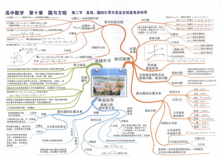 数学思维导图_圆的方程直线与圆等位置关系.pdf 2页