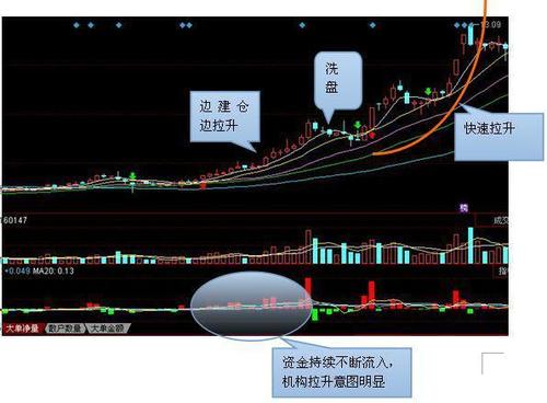 比如600776东方通(300379)讯股价由6元到13元的这波上涨,开始的